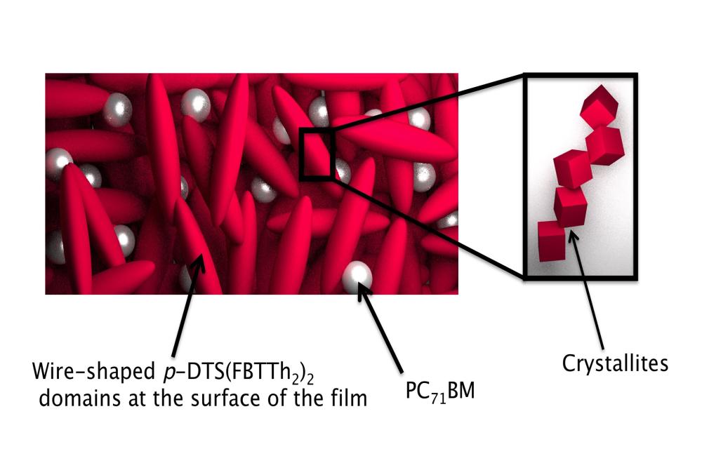 Fullerenes appear as small silver spheres spread consistently throughout a network of small molecules, or polymers, in this schematic illustration of the morphology of a BHJ film with solvent additives. Credit: ORNL. 